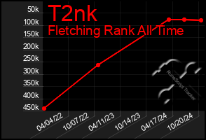 Total Graph of T2nk