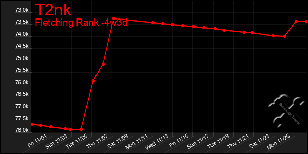 Last 31 Days Graph of T2nk