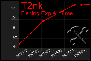 Total Graph of T2nk