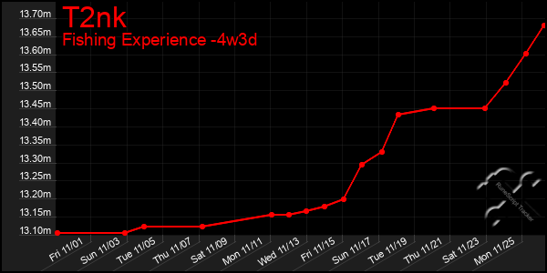 Last 31 Days Graph of T2nk