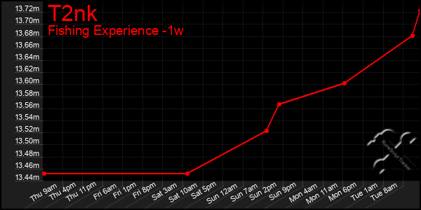 Last 7 Days Graph of T2nk