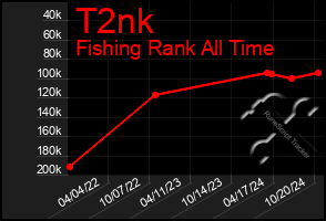 Total Graph of T2nk