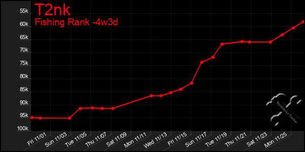 Last 31 Days Graph of T2nk