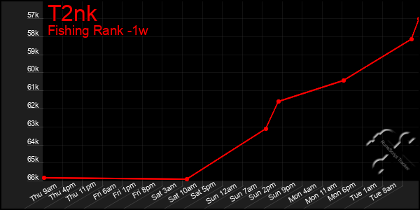 Last 7 Days Graph of T2nk