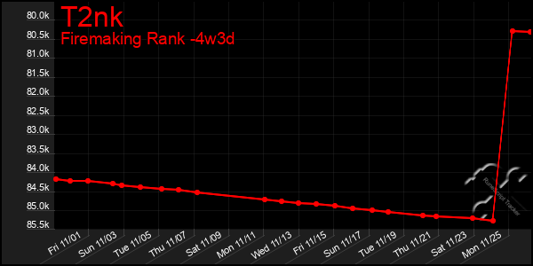 Last 31 Days Graph of T2nk