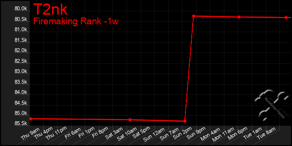 Last 7 Days Graph of T2nk