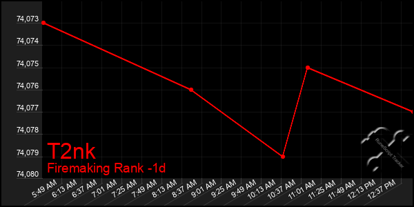 Last 24 Hours Graph of T2nk