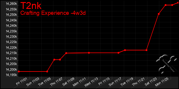 Last 31 Days Graph of T2nk