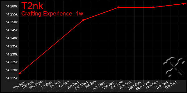 Last 7 Days Graph of T2nk