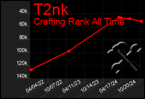 Total Graph of T2nk