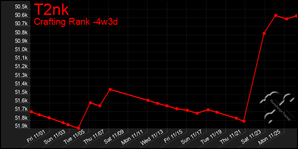 Last 31 Days Graph of T2nk