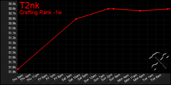 Last 7 Days Graph of T2nk