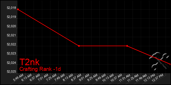 Last 24 Hours Graph of T2nk