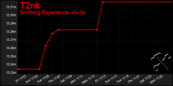 Last 31 Days Graph of T2nk