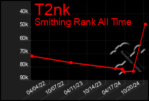 Total Graph of T2nk