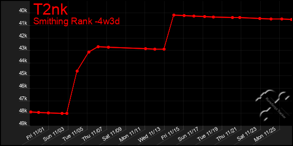 Last 31 Days Graph of T2nk