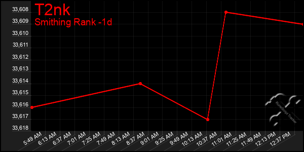 Last 24 Hours Graph of T2nk