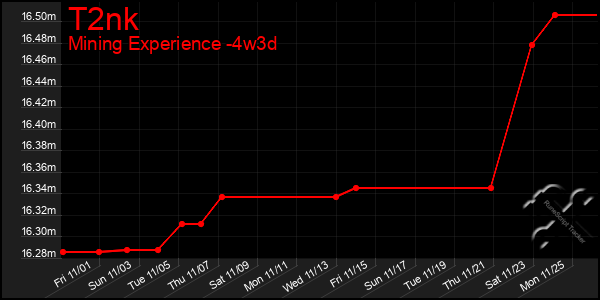 Last 31 Days Graph of T2nk