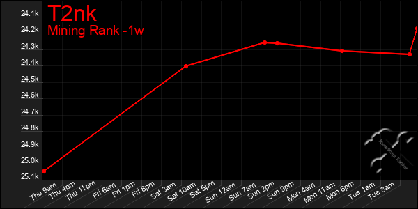 Last 7 Days Graph of T2nk