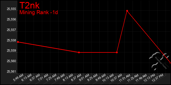 Last 24 Hours Graph of T2nk