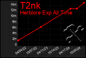 Total Graph of T2nk