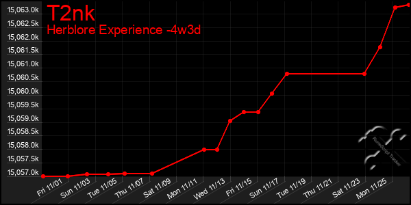 Last 31 Days Graph of T2nk