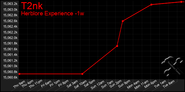 Last 7 Days Graph of T2nk