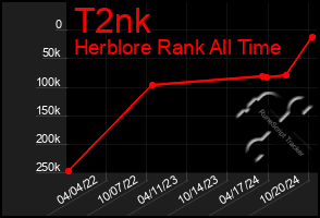 Total Graph of T2nk