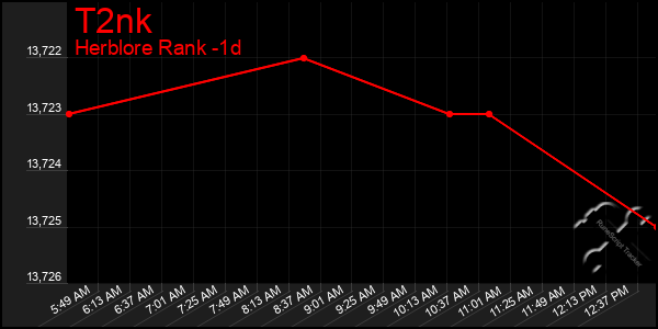 Last 24 Hours Graph of T2nk