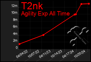 Total Graph of T2nk