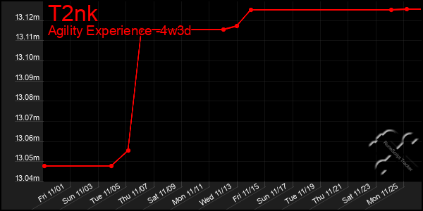 Last 31 Days Graph of T2nk