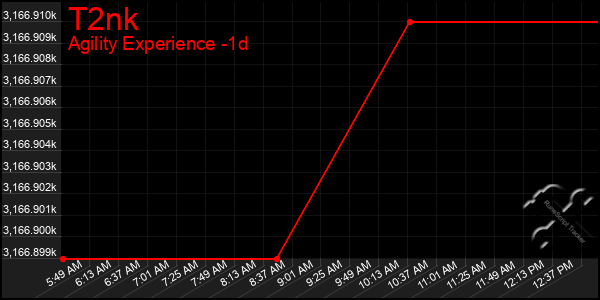 Last 24 Hours Graph of T2nk