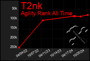 Total Graph of T2nk