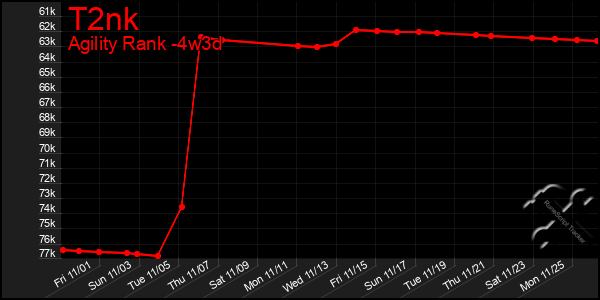 Last 31 Days Graph of T2nk