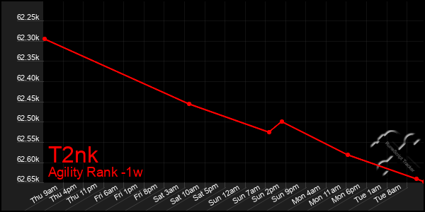 Last 7 Days Graph of T2nk