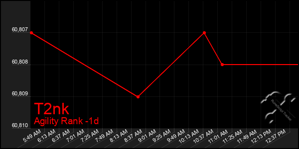 Last 24 Hours Graph of T2nk