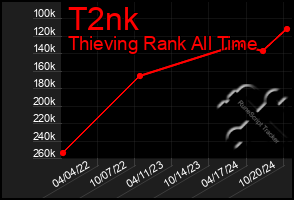 Total Graph of T2nk