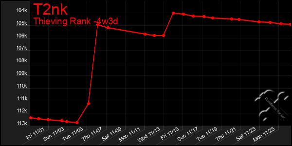 Last 31 Days Graph of T2nk