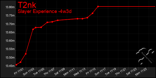 Last 31 Days Graph of T2nk