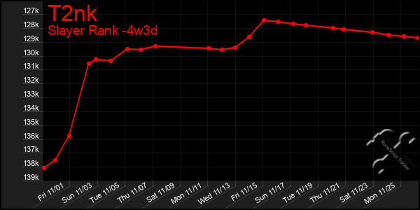 Last 31 Days Graph of T2nk