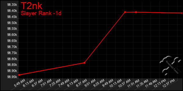 Last 24 Hours Graph of T2nk