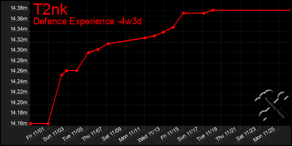 Last 31 Days Graph of T2nk