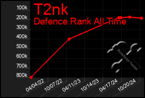 Total Graph of T2nk