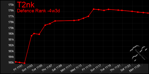 Last 31 Days Graph of T2nk