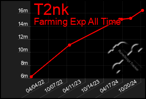 Total Graph of T2nk