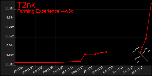 Last 31 Days Graph of T2nk