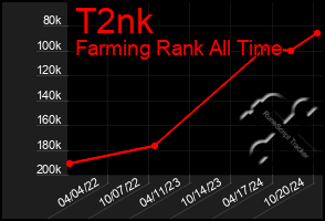 Total Graph of T2nk