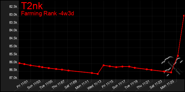 Last 31 Days Graph of T2nk