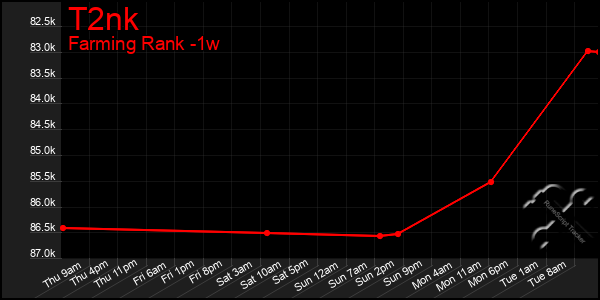 Last 7 Days Graph of T2nk