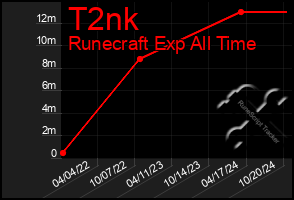 Total Graph of T2nk